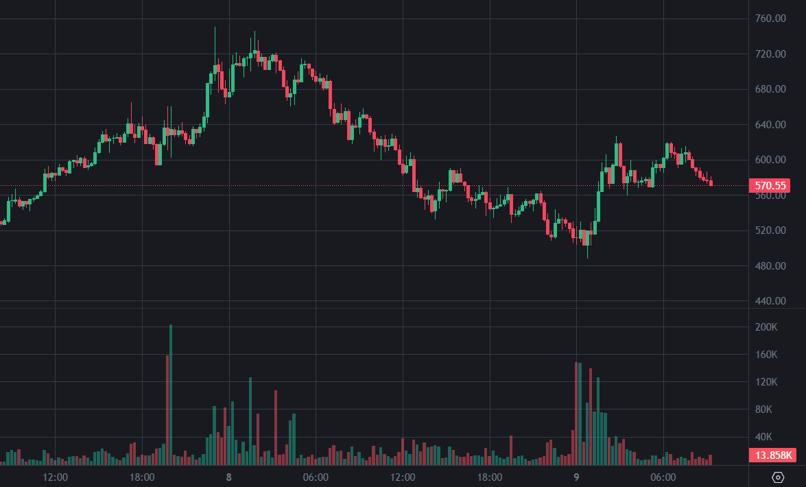 ZEC ने 600 USD से ऊपर का रिबाउंड किया! व्हेल ने निचले स्तर पर 20,800 Zcash खरीदा, और अब उसे 1.5 मिलियन अमेरिकी डॉलर का अस्थायी लाभ हुआ है। आज सुबह 8:50 पर निगरानी के अनुसार, सुधार के बाद ZEC के रिबाउंड के दौरान, एक विशाल व्हेल आज सुबह US$509.5 की कीमत पर 20,800 ZEC तक चली गई, जिसकी कीमत लगभग US$12.12 मिलियन थी, और अब उसने US$1.5 मिलियन का लाभ कमाया है। </p><blockquote class=