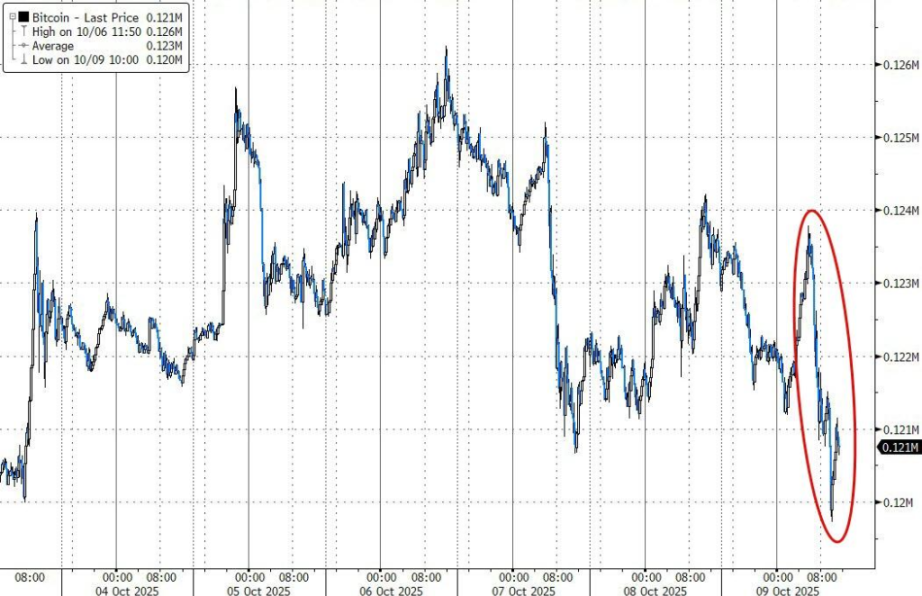 बिटकॉइन रातोंरात रिबाउंड करने में विफल रहा, दैनिक उच्च से लगभग 3.3% गिर गया