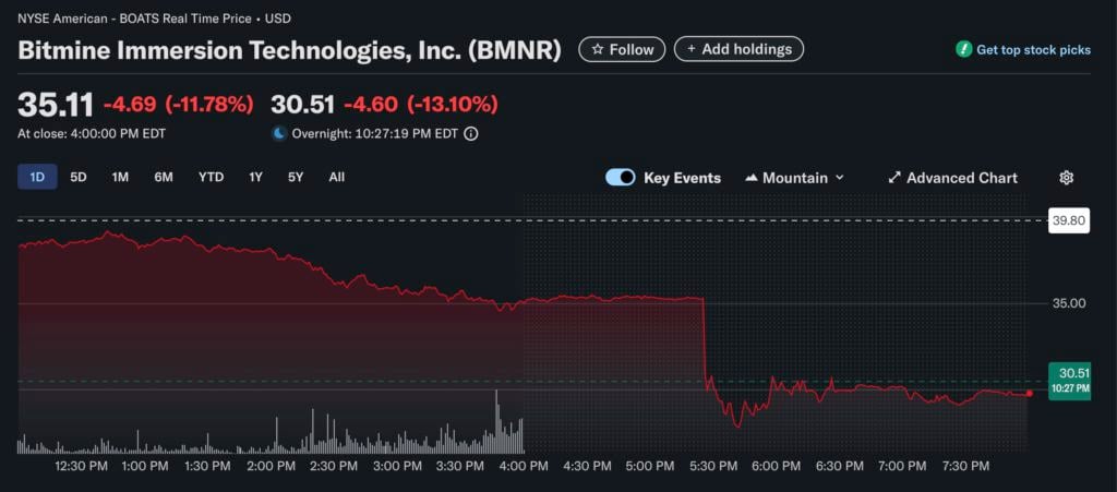 बिटमाइन सबसे अधिक ETH रखता है लेकिन है सबसे खराब? हाथ में 560,000 एथेरियम के साथ, स्टॉक की 80% कीमत एक महीने से भी कम समय में गायब हो गई है"><figcaption id="caption-attachment-432597" class="elhrky">पिछले 24 घंटों में बिटमाइन का रुझान</figcaption></figure><figure id="attachment_432601" aria-describeby=