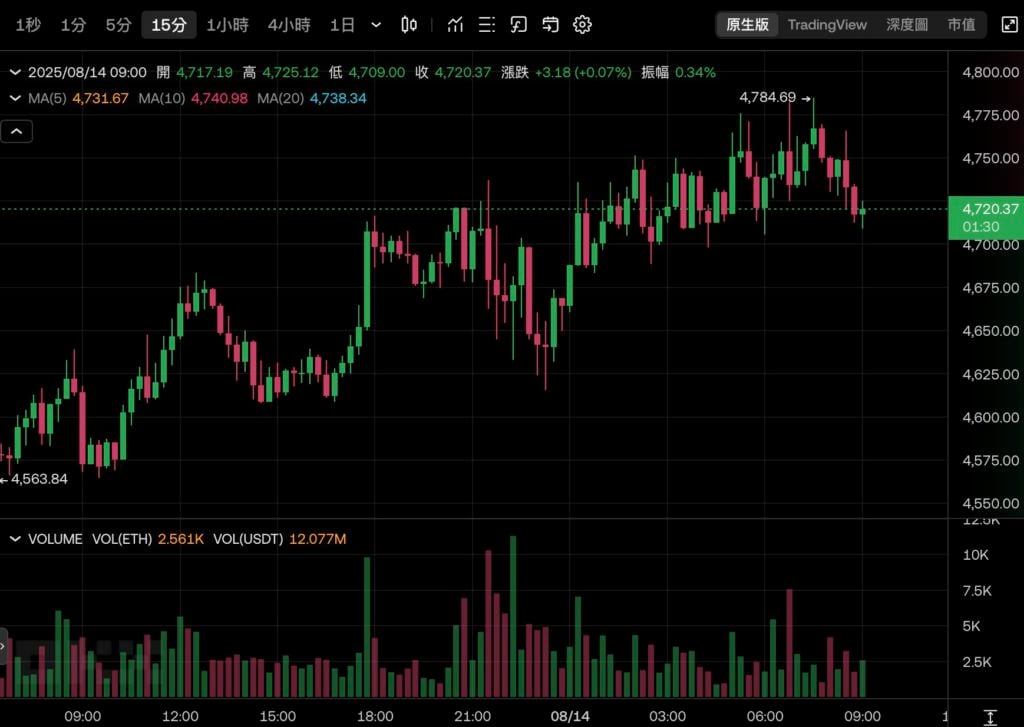 बिटकॉइन $124,500 पर पहुंच गया, एक और सर्वकालिक उच्चतम स्तर पर पहुंच गया! इथेरियम $4800 पर पहुंच गया