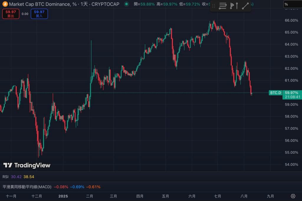 बिटकॉइन की बाजार हिस्सेदारी 60% से नीचे गिर गई, जो आधे साल में सबसे कम है। क्या 