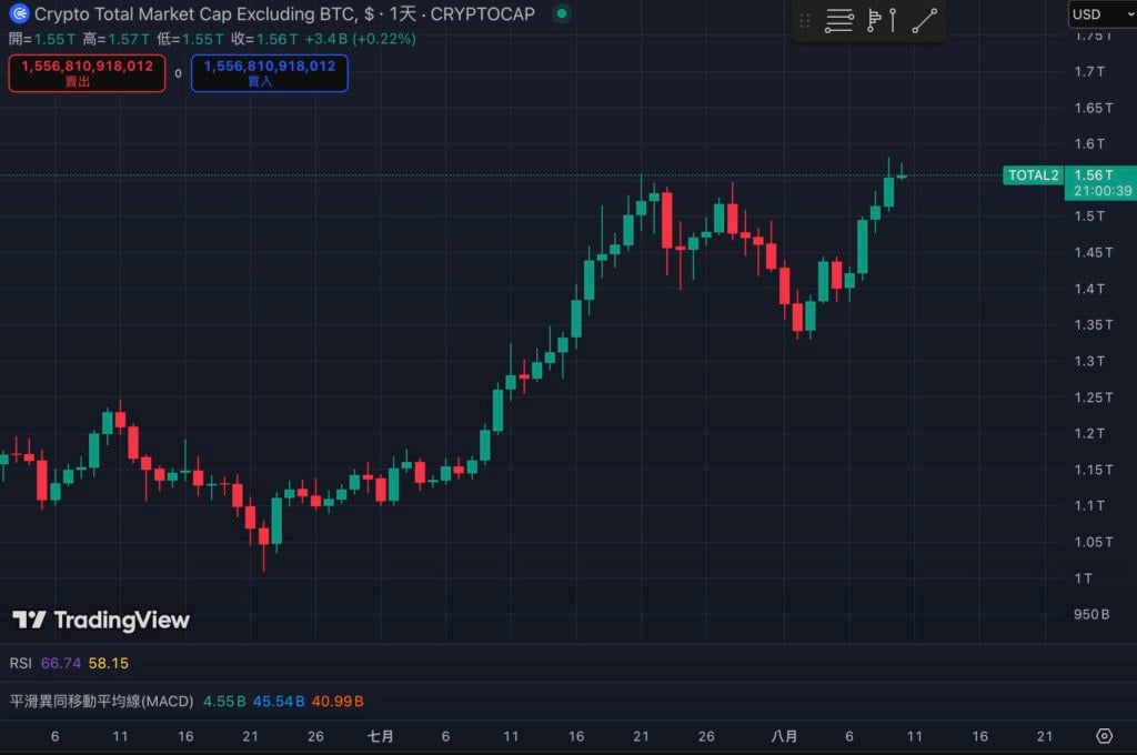 बिटकॉइन की बाजार हिस्सेदारी नीचे गिर गई 60%, जो आधे साल में अपने सबसे निचले स्तर पर है। क्या "कॉपीकैट सीज़न" का नया दौर आ रहा है? "><figcaption id="caption-attachment-434557" class="elhrky">बिटकॉइन के बिना कुल बाजार पूंजीकरण (TOTAL2)</figcaption></figure><h3>अवसर और जोखिम सह-अस्तित्व में हैं: निवेशकों को सतर्क रहने की जरूरत है</h3><p>हालाँकि, बिटकॉइन अभी भी जारी है। उच्च स्तर पर उतार-चढ़ाव, लेखक अभी भी निवेशकों को याद दिलाना चाहता है कि यदि बीटीसी में पर्याप्त सुधार होता है, तो altcoin की गिरावट निश्चित रूप से अधिक गंभीर होगी। </p><p>जब आपको लगे कि बाज़ार का माहौल ठीक नहीं है, तो आपको "उच्च अस्थिरता के कारण होने वाले रिट्रेसमेंट जोखिम" से सावधान रहना चाहिए और आँख बंद करके ऊंची कीमतों का पीछा नहीं करना चाहिए। उचित विविधीकरण, स्टॉप-प्रॉफिट और स्टॉप-लॉस निर्धारित करना, और स्थिति को गतिशील रूप से समायोजित करना उतार-चढ़ाव से निपटने के लिए अभी भी आवश्यक तरीके हैं। </p>