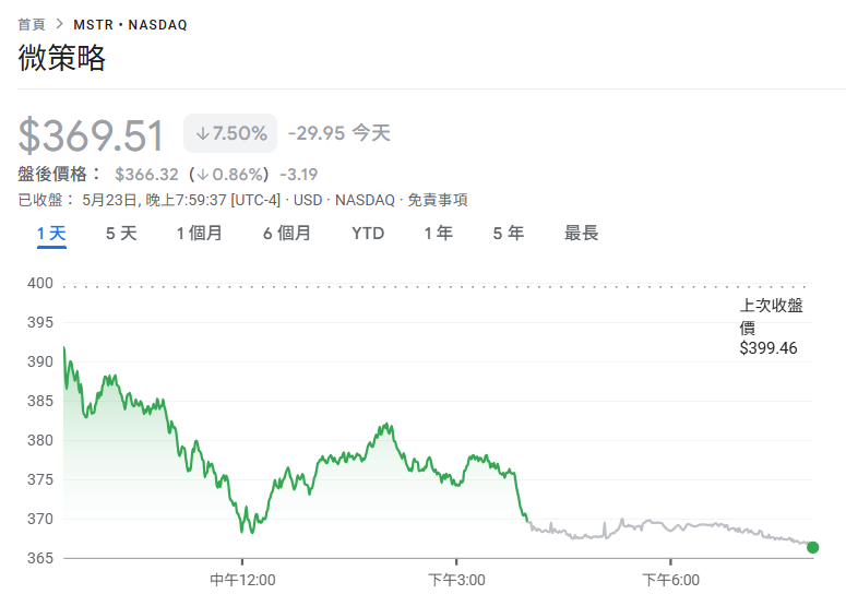माइक्रो-स्ट्रैटेजी ने बिटकॉइन पोजीशन में $427 मिलियन और जोड़े,