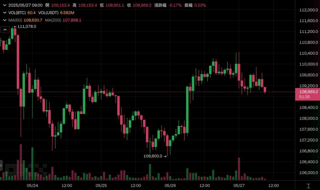 माइक्रो रणनीति 4.27 जोड़ती है। बिलियन-डॉलर बिटकॉइन