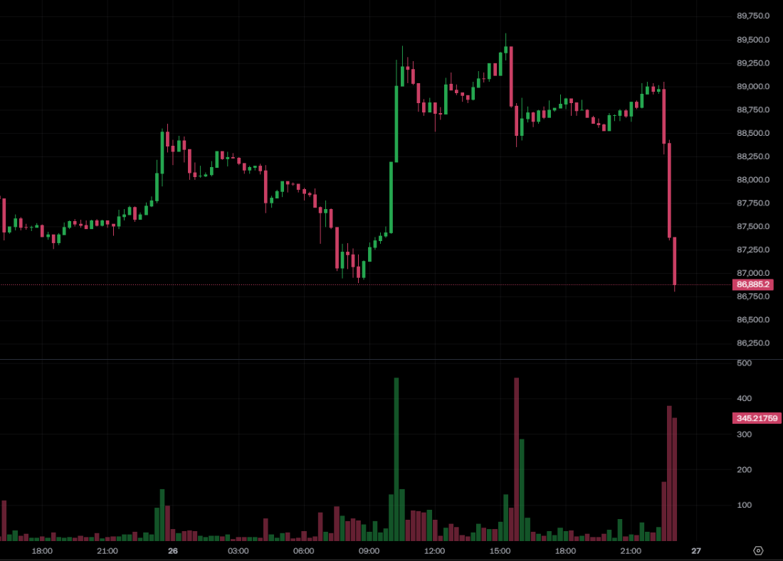 मार डालो! बिटकॉइन नीचे गिर गया $87,000, एथेरियम को $2,900 का नुकसान हुआ, मैगी के तेजी के आदेशों को एक और झटका लगा, और बिटकॉइन ओजी व्हेल को 56 मिलियन मिलीग्राम का नुकसान हुआ"><figcaption id=