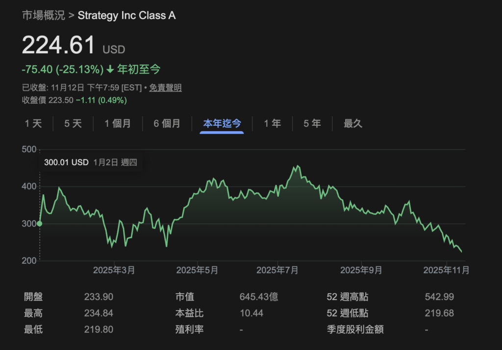 सूक्ष्म-रणनीति का बाजार मूल्य बिटकॉइन होल्डिंग्स की तुलना में कम है 