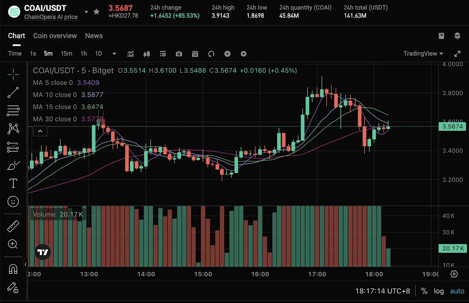 ChainOpera AI की लोकप्रियता के पीछे के तर्क का खुलासा: मध्य-चक्र में सटीक रूप से कदम रखते हुए, FDV 4 बिलियन अमेरिकी डॉलर से अधिक है