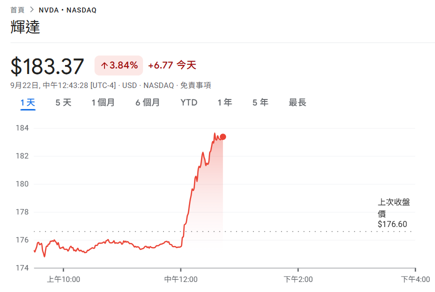 ब्रेकिंग न्यूज! NVIDIA ने 10GW AI डेटा सेंटर बनाने के लिए OpenAI के साथ सहयोग करने के लिए $100 बिलियन खर्च किए, NVDA ने 3.9% की छलांग लगाई