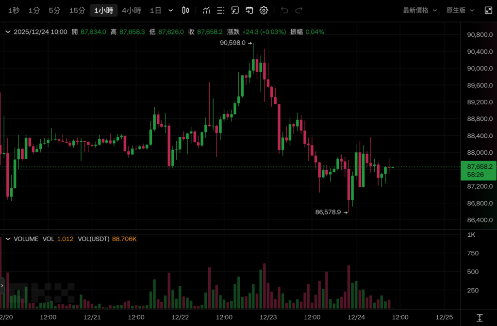 बिटकॉइन 87,000 तक गिर गया, प्रौद्योगिकी शेयरों ने S&P 500 को नई ऊंचाई पर पहुंचने में मदद की, और अगले साल जनवरी में ब्याज दरों में कटौती नहीं करने की संभावना 80% से अधिक हो गई