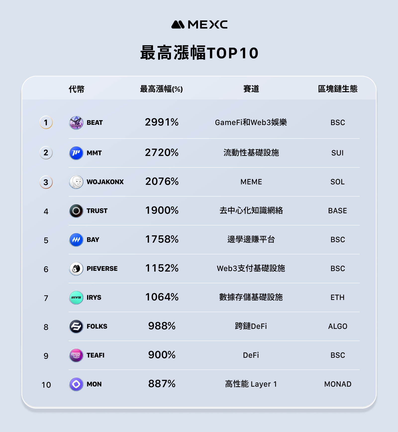 MEXC ने अपनी नवंबर ऑपरेटिंग रिपोर्ट की घोषणा की - नए लॉन्च किए गए टोकन की औसत वृद्धि 1329% तक पहुंच गई