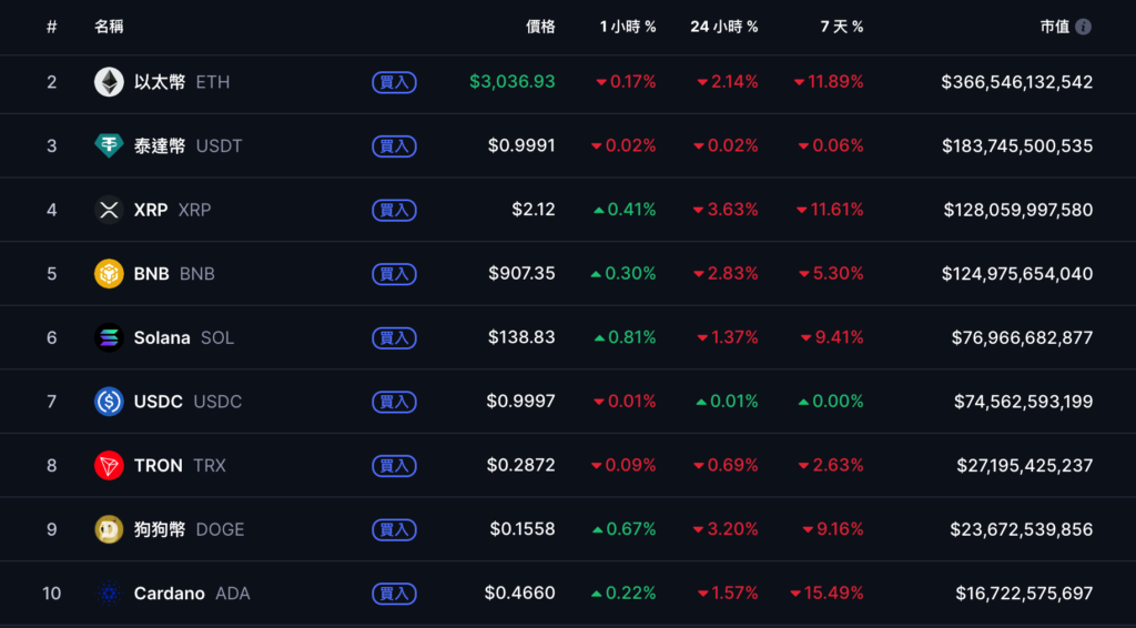 बिटकॉइन 89,000 डॉलर से नीचे गिरने के बाद वापस 92,000 डॉलर पर पहुंच गया, अमेरिकी शेयरों में गिरावट बंद हो गई और पलटवार, आज रात सितंबर की गैर-कृषि पेरोल रिपोर्ट पर ध्यान दें"></p><h3>यू.एस. बुधवार को शेयरों में गिरावट रुकी और तेजी आई</h3><p>अमेरिकी शेयरों के संदर्भ में, कल रात, हालांकि फेडरल रिजर्व की नवीनतम बैठक के मिनटों से पता चला कि अधिकांश सदस्य "इस साल आगे नहीं बढ़ रहे थे" और दिसंबर में ब्याज दर में कटौती की उम्मीदें काफी कम हो गई थीं, चार प्रमुख सूचकांक गिरना बंद हो गए और कई दिनों तक गिरावट के बाद फिर से तेजी आई। </p><section></section><section><ul><li>डॉव जोन्स इंडस्ट्रियल एवरेज 47.03 अंक या 0.1% बढ़कर 46,138.77 अंक पर बंद हुआ। </li><li>नैस्डेक 131.383 अंक यानी 0.59% बढ़कर 22,564.229 अंक पर बंद हुआ। </li><li>S&P 500 इंडेक्स 24.84 अंक यानी 0.38% बढ़कर 6,642.16 अंक पर बंद हुआ। </li><li>फिलाडेल्फिया सेमीकंडक्टर इंडेक्स 119.00 अंक या 1.82% बढ़कर 6,670.03 अंक पर बंद हुआ। </li></ul><p>सीएमई समूह के फेडवॉच टूल के अनुसार, दिसंबर में दर में कटौती का बाजार पूर्वानुमान लगभग 33% तक गिर गया है। </p><p><img src="/mfx/2025122918161370.png" alt="बिटकॉइन $89,000 से नीचे गिरने के बाद वापस $92,000 पर पहुंच गया, अमेरिकी शेयरों में गिरावट बंद हो गई और पलटाव हुआ, आज रात सितंबर की गैर-कृषि पेरोल रिपोर्ट पर ध्यान दें"></p></section><h3>मैट हौगन: 9 नीचे 10,000 अमेरिकी डॉलर "पीढ़ीगत स्तर" का खरीद बिंदु है</h3><p>हालाँकि अल्पावधि में, क्रिप्टोकरेंसी बाजार में अभी भी बड़े परिवर्तन हैं, बिटवाइज़ के मुख्य निवेश अधिकारी ने हाल ही में NewsBTC के साथ एक विशेष साक्षात्कार में 90,000 अमेरिकी डॉलर को "जीवन में एक बार दीर्घकालिक अवसर" के रूप में वर्णित किया है। उन्होंने बताया कि पिछले दो हफ्तों में, खुदरा निवेशक भावना संकेतक दो साल के निचले स्तर पर गिर गए हैं, जो "एक विशिष्ट उलट संकेत है।" </p><p>हौगन का मानना है कि 2025 में सोने के मजबूत रुझान की तुलना में, बिटकॉइन के पास अभी भी अपने लाभ की भरपाई करने की गुंजाइश है। साथ ही, उन्होंने कहा कि बाजार में मौजूदा उछाल की कमी "बल्कि स्वस्थ" है और 2026 की शुरुआत में गहरे सुधार के जोखिम को कम कर सकती है। इसलिए, संस्थागत फंड खुदरा निवेशकों की घबराहट का फायदा उठाकर सौदेबाजी की स्थिति ढूंढते हैं, "जो न केवल लंबी अवधि के रिटर्न को लॉक कर सकता है, बल्कि अगले साल के संभावित तेजी बाजार के लिए पहले से तैयारी भी कर सकता है।" </p>