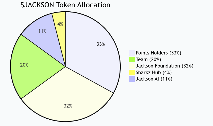 सुई पारिस्थितिक गेम प्रोटोकॉल जैक्सन.io देशी टोकन $JACKSON जारी करता है, और 24% का पहला चरण टीजीई गतिविधि आधिकारिक तौर पर लॉन्च की गई है"></आंकड़ा><ul><li>प्वाइंट धारक: 33%</li><li>जैक्सन फाउंडेशन: 32%</li><li>टीम: 20%</li><li>जैक्सन एआई: 11%</li><li>शार्क्ज़ हब: 4%</li></ul><p>उनमें से, 33% स्थिर बाजार परिसंचरण और निष्पक्ष वितरण सुनिश्चित करने के लिए सामुदायिक एयरड्रॉप को कई चरणों में वितरित किया जाएगा। </p><h3>प्रथम चरण एयरड्रॉप (24%) गतिविधि विवरण</h3><p>इस बार लॉन्च किया गया एयरड्रॉप का पहला चरण कुल 33% एयरड्रॉप पूल में रिलीज़ का पहला बैच है, जो टोकन आपूर्ति का कुल 24% है। <br />गतिविधि के इस चरण में दो भाग होते हैं:</p><ol><li><strong>प्वाइंट होल्डर एयरड्रॉप (12%)</strong><ul><li>इसे 15 नवंबर, 2025 को 15:59 (UTC) पर उपयोगकर्ता के पॉइंट स्नैपशॉट डेटा के आधार पर वितरित किया जाएगा। </li><li>वितरण अनुपात स्वचालित रूप से अंकों के अनुपात के आधार पर गणना की जाती है, और वितरण समय आधिकारिक तौर पर TGE के अंत के बाद शुरू होगा। </li></ul></li><li><strong>ट्रेडिंग प्रतियोगिता (12%)</strong><ul><li>गतिविधि का समय: 1 नवंबर, 2025 00:00 (UTC) से 15 नवंबर, 2025 15:59 (UTC)। </li><li>इवेंट का कुल इनाम 1,200,000,000 $JACKSON है। </li><li>रैंकिंग प्रणाली और विस्तृत नियमों की घोषणा 1 नवंबर को की जाएगी। </li></ul></li></ol><p>आधिकारिक तौर पर कहा गया है कि इस आयोजन का उद्देश्य अधिक सामुदायिक प्रतिभागियों को टोकन आधिकारिक तौर पर प्रसारित होने से पहले प्रारंभिक आवंटन प्राप्त करने की अनुमति देना और लेनदेन इंटरैक्शन के माध्यम से बाजार को सक्रिय करना है। </p><h3>टोकन लॉकिंग और अनलॉकिंग तंत्र</h3><p>सामुदायिक एयरड्रॉप को छोड़कर, अन्य टोकन आवंटन (टीम, फाउंडेशन, जैक्सन एआई, शार्कज़ हब सहित) <strong>डबल अनलॉकिंग तंत्र</strong> के अधीन हैं और उन्हें समय और मूल्य दोनों शर्तों को पूरा करना होगा:</p><figure style="width: 90%" class="xgrqdn"><img src=